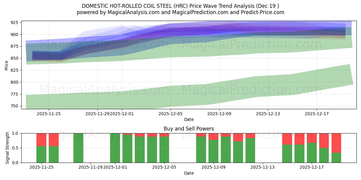  DOMESTIC HOT-ROLLED COIL STEEL (HRC) Support and Resistance area (18 Dec) 