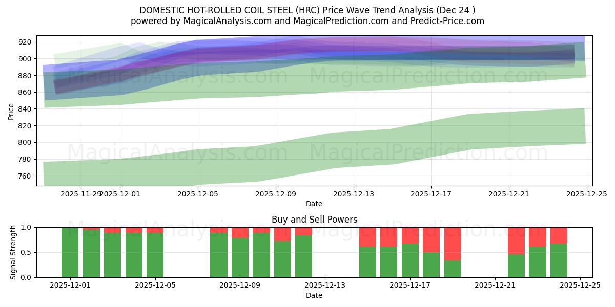  HURTIG VARMVALSET COIL STÅL (HRC) Support and Resistance area (22 Dec) 