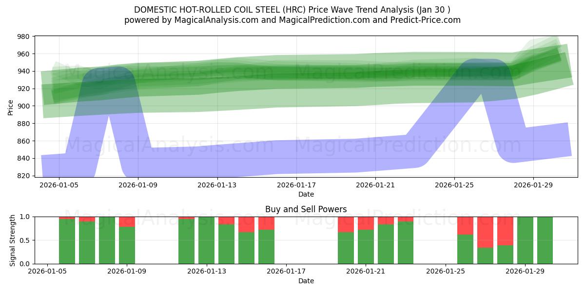  DOMESTIC HOT-ROLLED COIL STEEL (HRC) Support and Resistance area (29 Jan) 