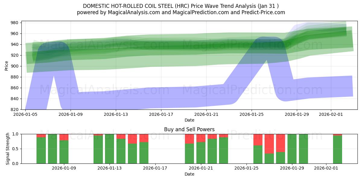  فولاد کویل نورد گرم داخلی (HRC) Support and Resistance area (30 Jan) 