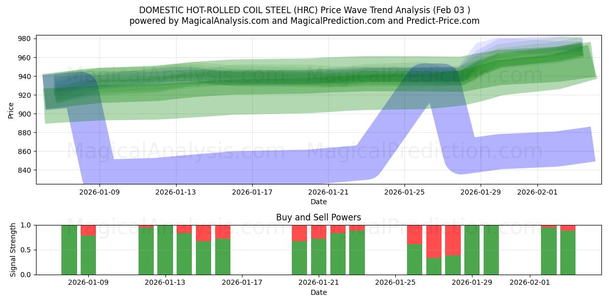  INLÄNDISCHER WARMGEWALZTER COIL-STAHL (HRC) Support and Resistance area (02 Feb) 