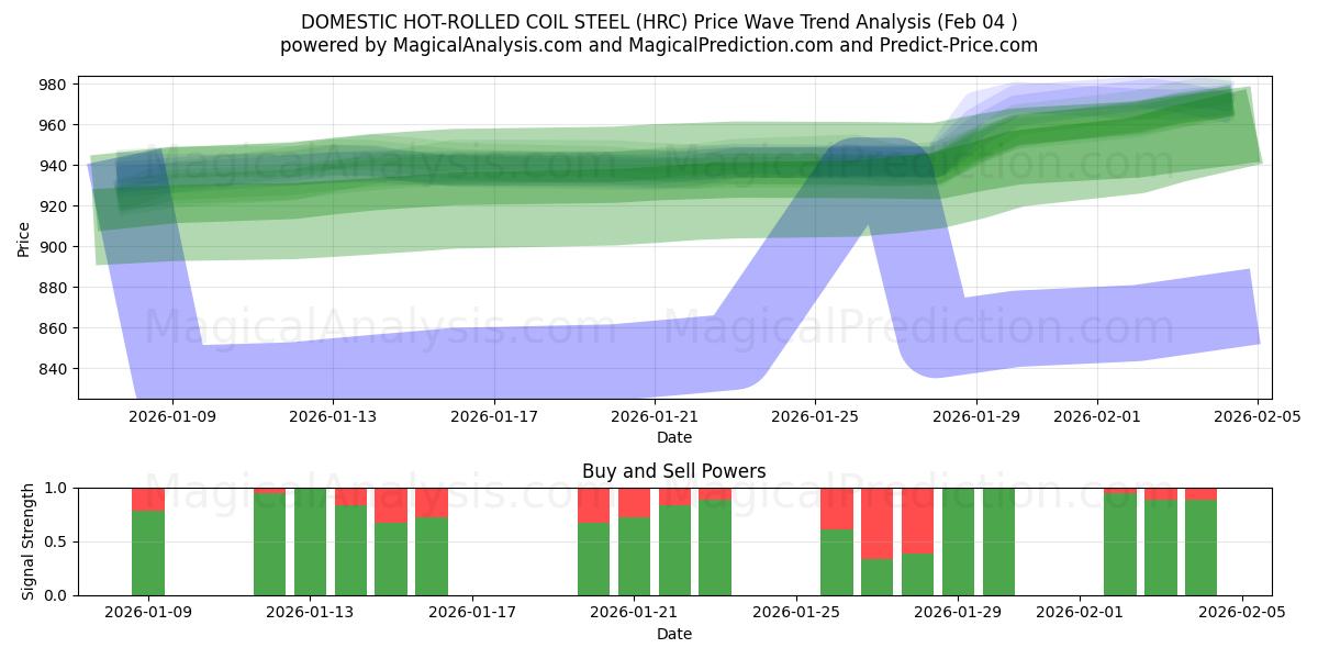 KOTIMAINEN KUUMAVALSSATTU KIELATERÄS (HRC) Support and Resistance area (03 Feb) 