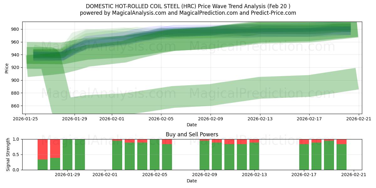  DOMESTIC HOT-ROLLED COIL STEEL (HRC) Support and Resistance area (19 Feb) 