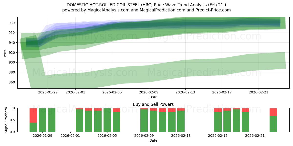  HURTIG VARMVALSET COIL STÅL (HRC) Support and Resistance area (20 Feb) 
