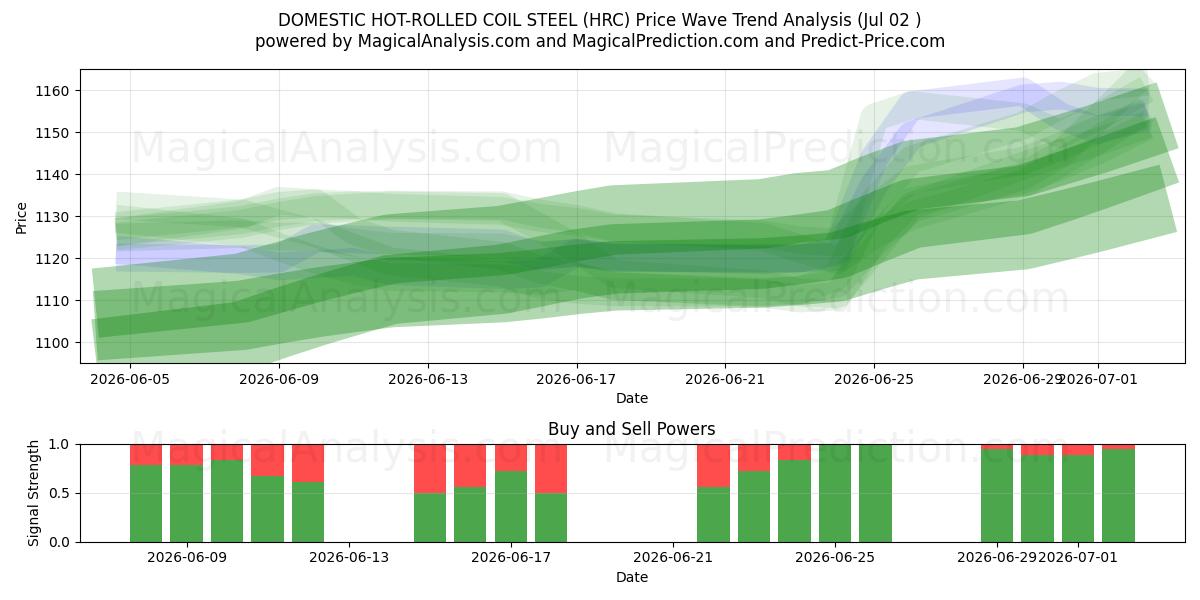  INHUS VARMVALSAT STÅL (HRC) Support and Resistance area (01 Jul) 