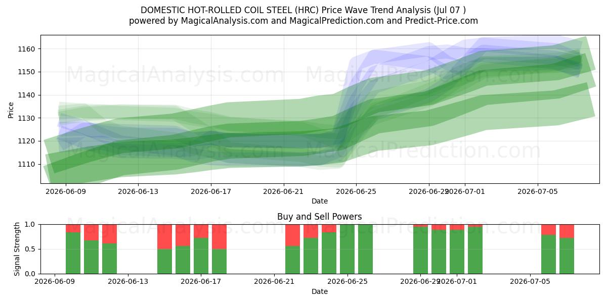  فولاد کویل نورد گرم داخلی (HRC) Support and Resistance area (06 Jul) 