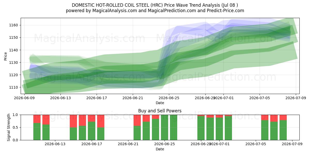  HURTIG VARMVALSET COIL STÅL (HRC) Support and Resistance area (07 Jul) 