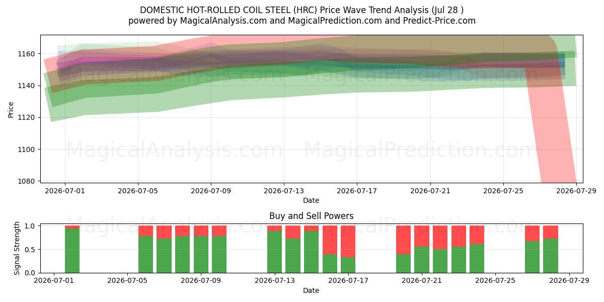  HURTIG VARMVALSET COIL STÅL (HRC) Support and Resistance area (27 Jul) 