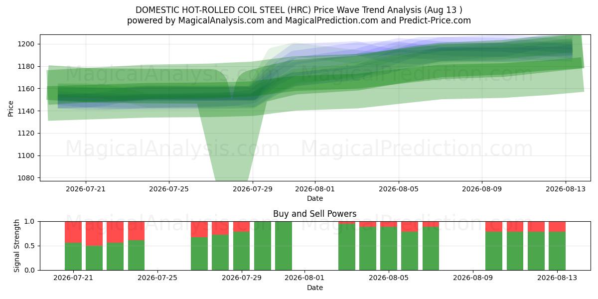  DOMESTIC HOT-ROLLED COIL STEEL (HRC) Support and Resistance area (12 Aug) 