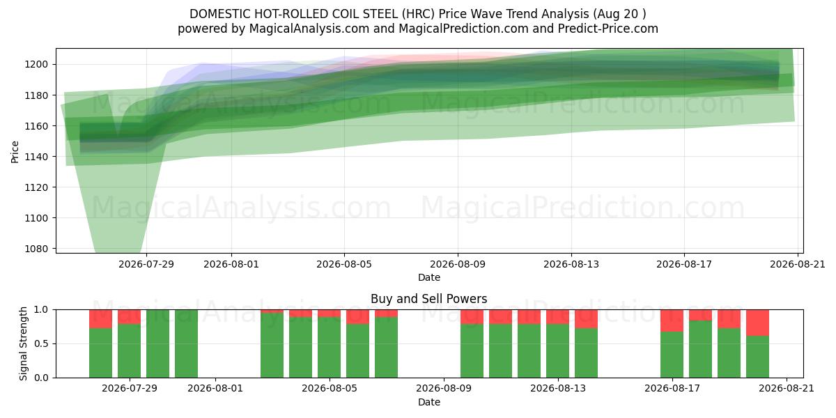  BINNENLANDS WARMGEWALST STAAL (HRC) Support and Resistance area (19 Aug) 