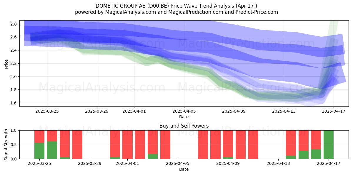  DOMETIC GROUP AB (D00.BE) Support and Resistance area (17 Apr) 