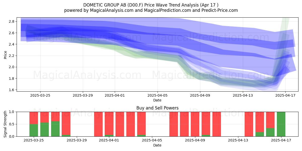  DOMETIC GROUP AB (D00.F) Support and Resistance area (17 Apr) 
