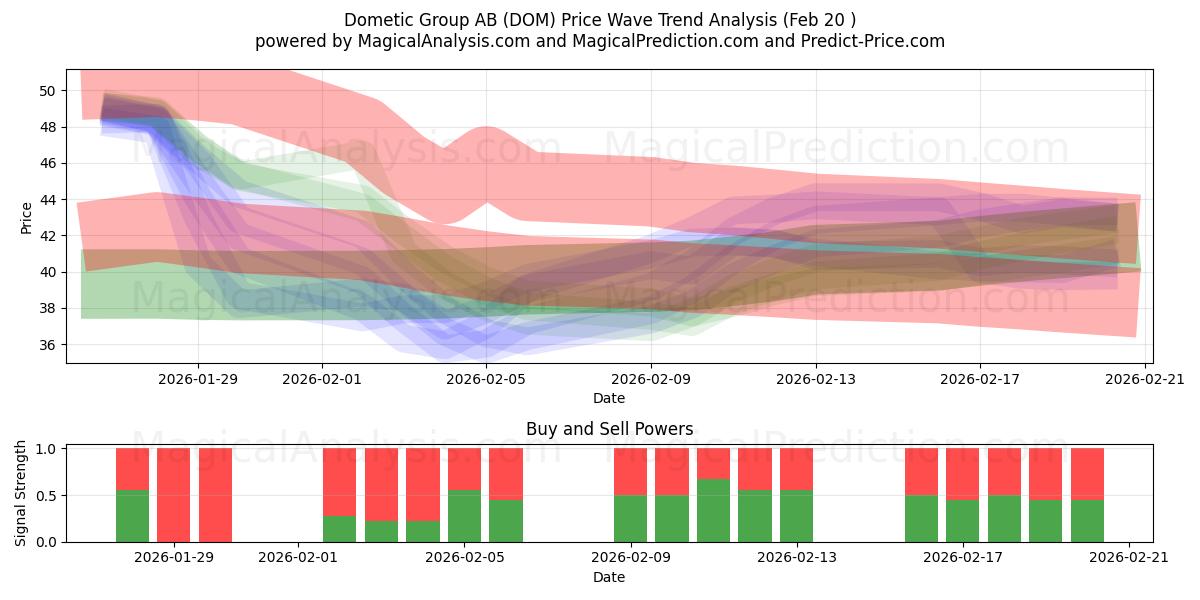  Dometic Group AB (DOM) Support and Resistance area (19 Feb) 