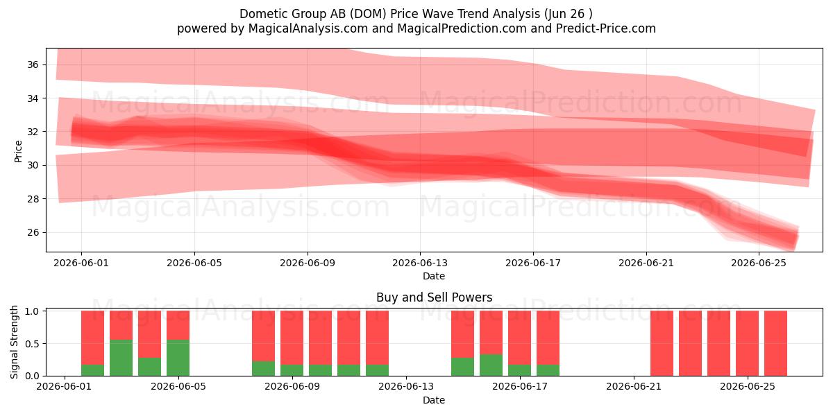  Dometic Group AB (DOM) Support and Resistance area (25 Jun) 