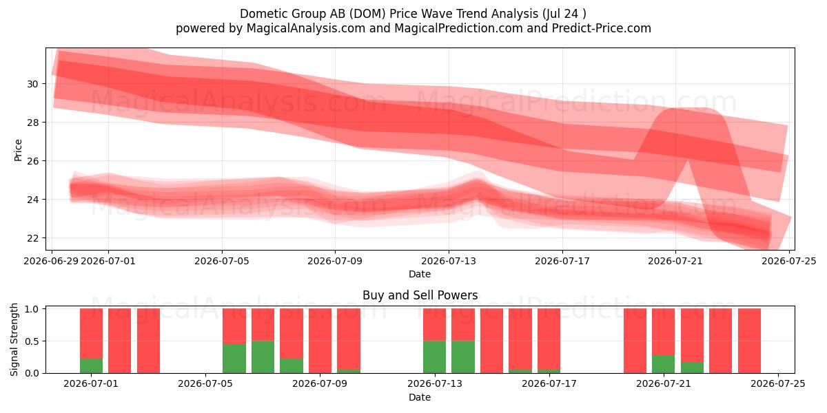  Dometic Group AB (DOM) Support and Resistance area (23 Jul) 