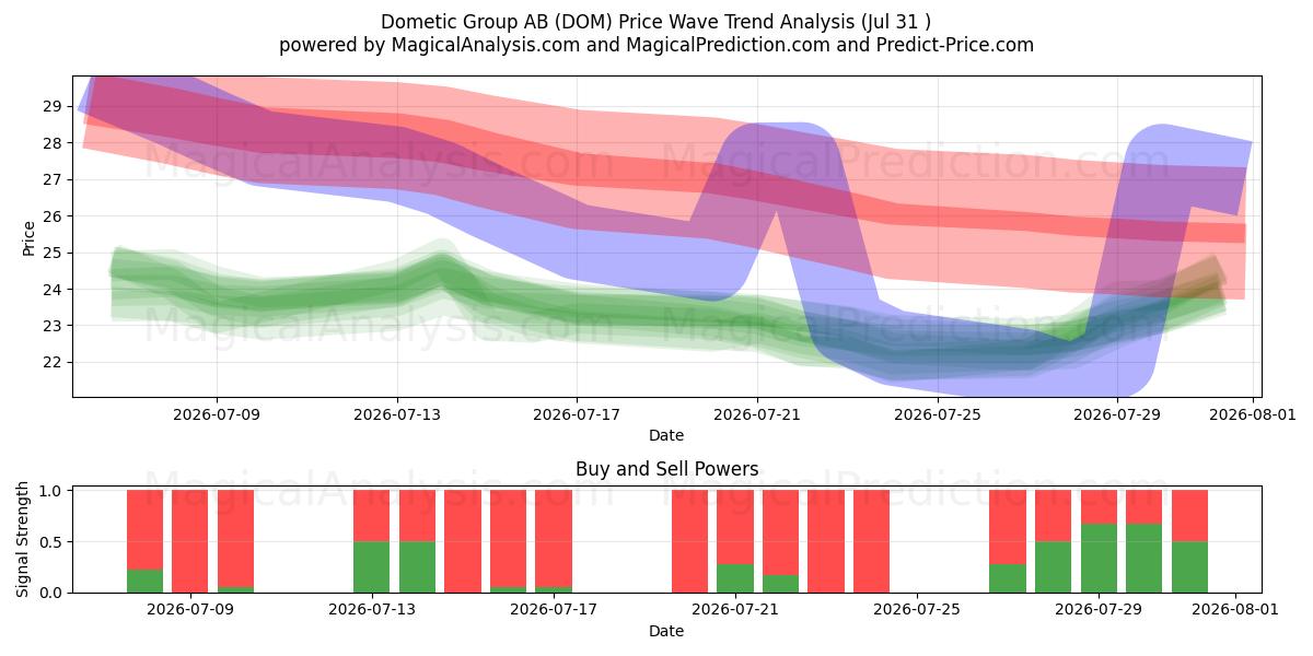  Dometic Group AB (DOM) Support and Resistance area (30 Jul) 