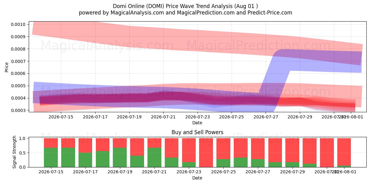  Domi en ligne (DOMI) Support and Resistance area (31 Jul) 