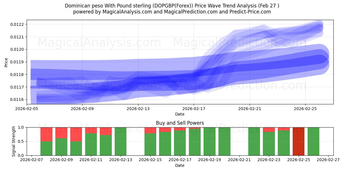  البيزو الدومينيكي مقابل الجنيه الاسترليني (DOPGBP(Forex)) Support and Resistance area (26 Feb) 