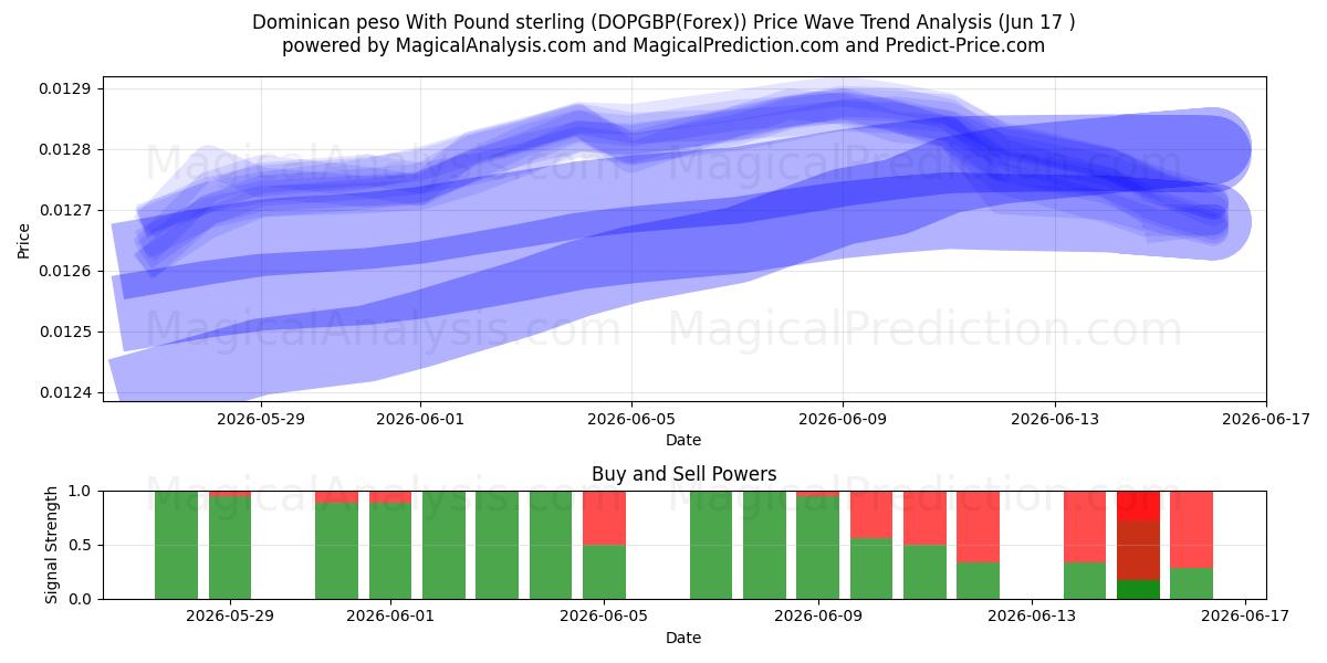  Dominik pesosu İngiliz Sterlini ile (DOPGBP(Forex)) Support and Resistance area (16 Jun) 