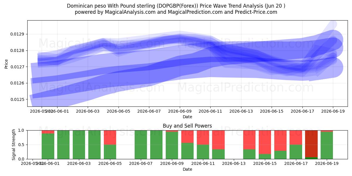  Peso dominicano con sterlina (DOPGBP(Forex)) Support and Resistance area (19 Jun) 