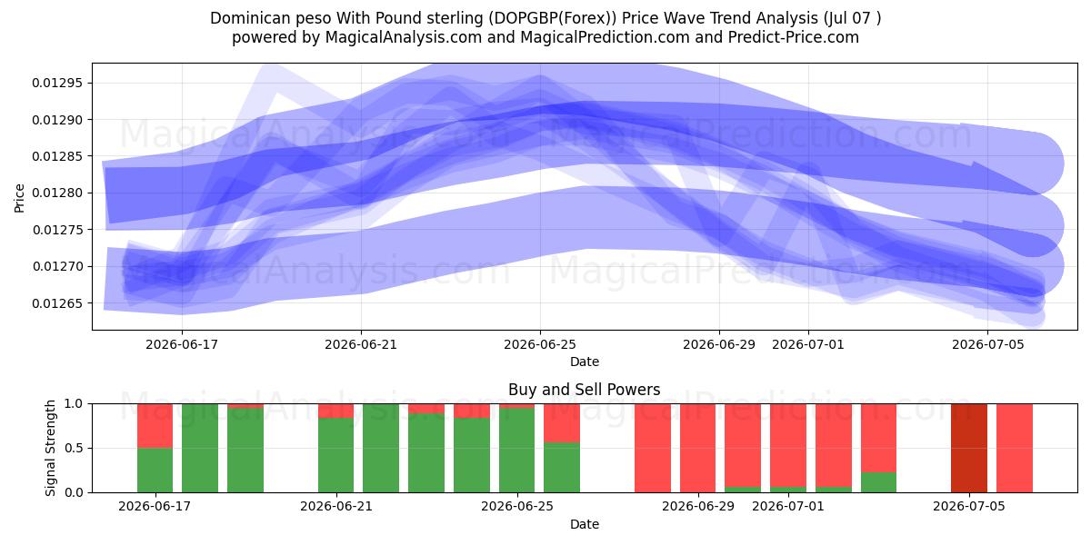  پزو دومینیکن با پوند استرلینگ (DOPGBP(Forex)) Support and Resistance area (06 Jul) 