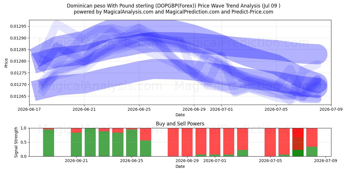  Dominik pesosu İngiliz Sterlini ile (DOPGBP(Forex)) Support and Resistance area (08 Jul) 