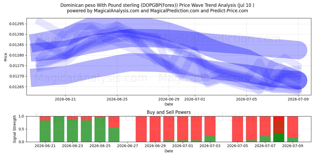  البيزو الدومينيكي مقابل الجنيه الاسترليني (DOPGBP(Forex)) Support and Resistance area (09 Jul) 