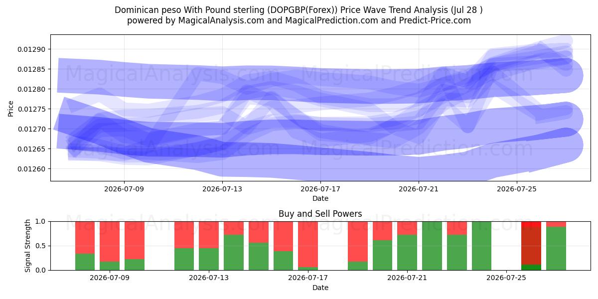  Dominikanske peso med pund sterling (DOPGBP(Forex)) Support and Resistance area (27 Jul) 