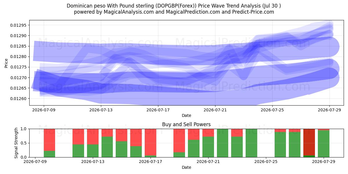  Dominik pesosu İngiliz Sterlini ile (DOPGBP(Forex)) Support and Resistance area (29 Jul) 