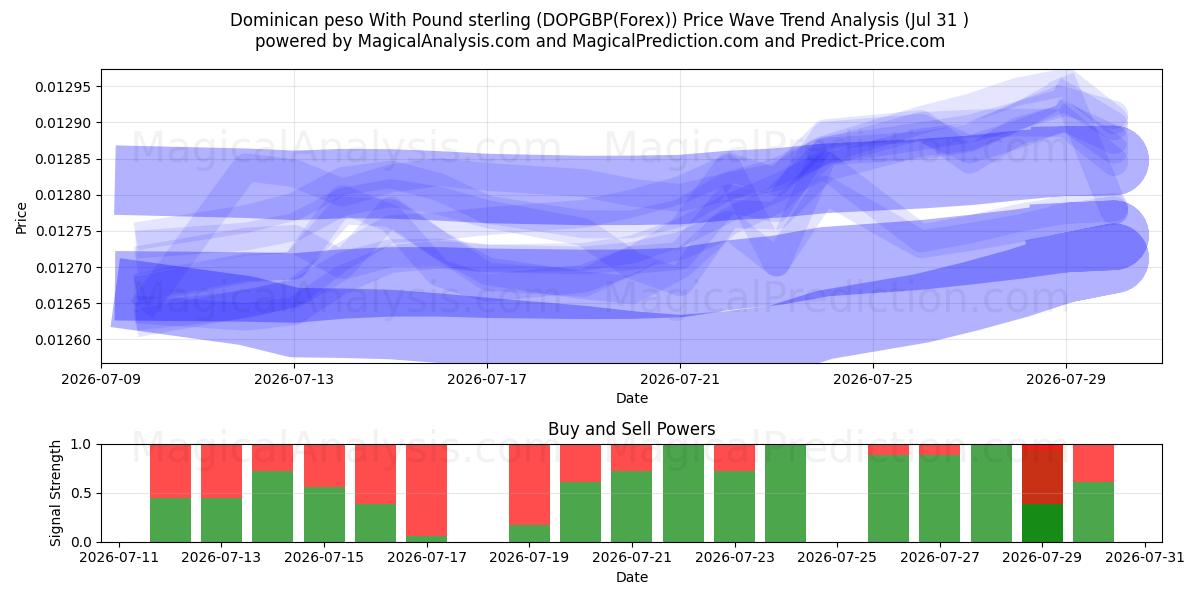  Dominikaaninen peso Englannin punnan kanssa (DOPGBP(Forex)) Support and Resistance area (30 Jul) 