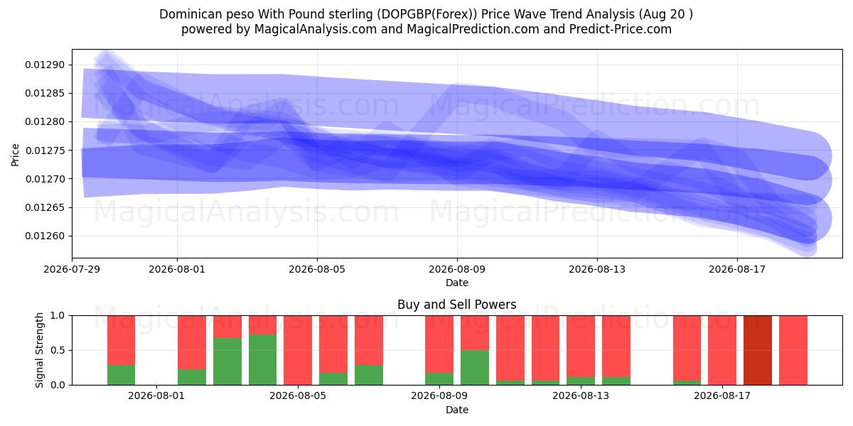  Dominican peso With Pound sterling (DOPGBP(Forex)) Support and Resistance area (18 Aug) 