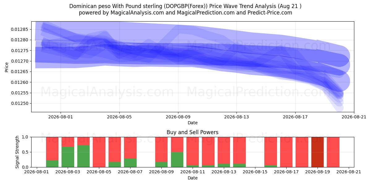  पाउंड स्टर्लिंग के साथ डोमिनिकन पेसो (DOPGBP(Forex)) Support and Resistance area (20 Aug) 
