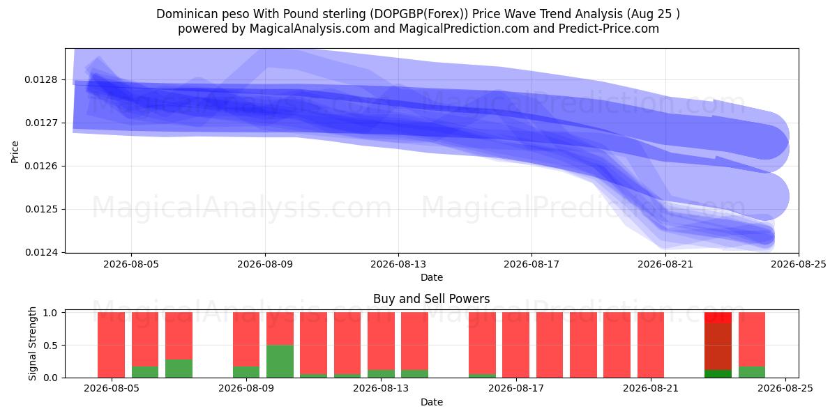  Dominikanske peso med pund sterling (DOPGBP(Forex)) Support and Resistance area (24 Aug) 