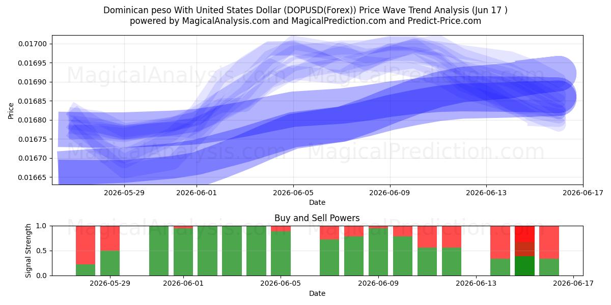 Peso dominicano Con Dólar estadounidense (DOPUSD(Forex)) Support and Resistance area (16 Jun) 