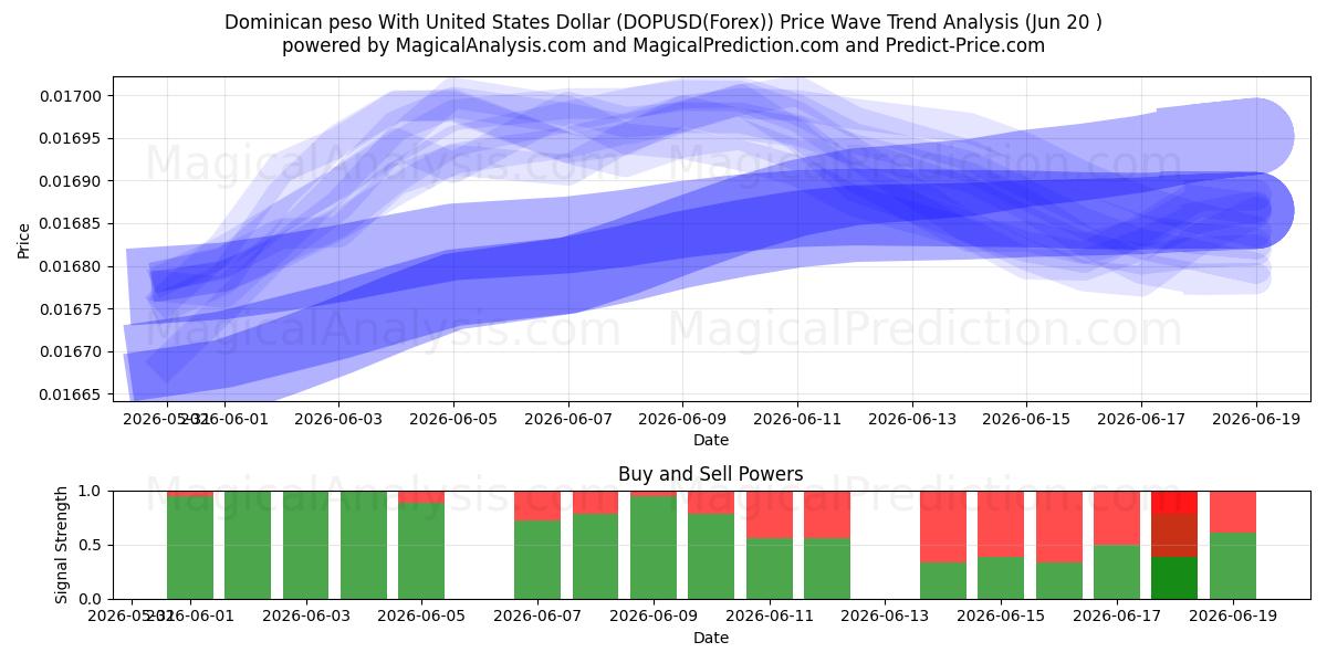  پزو دومینیکا با دلار آمریکا (DOPUSD(Forex)) Support and Resistance area (19 Jun) 