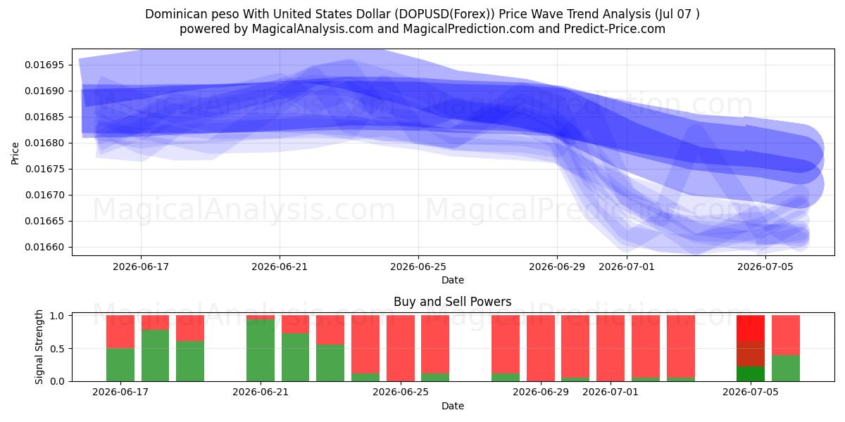  Dominicaanse peso met Amerikaanse dollar (DOPUSD(Forex)) Support and Resistance area (06 Jul) 