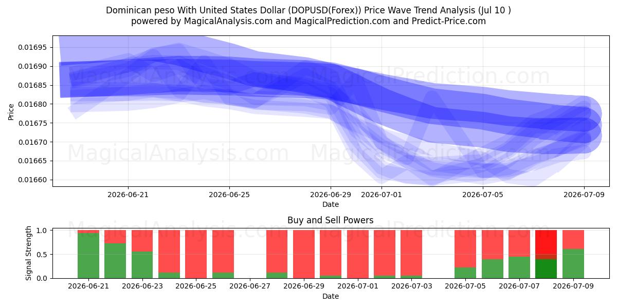  البيزو الدومينيكي مقابل الدولار الأمريكي (DOPUSD(Forex)) Support and Resistance area (09 Jul) 
