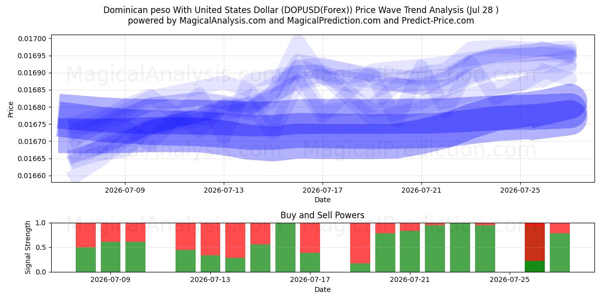  Dominican peso With United States Dollar (DOPUSD(Forex)) Support and Resistance area (27 Jul) 