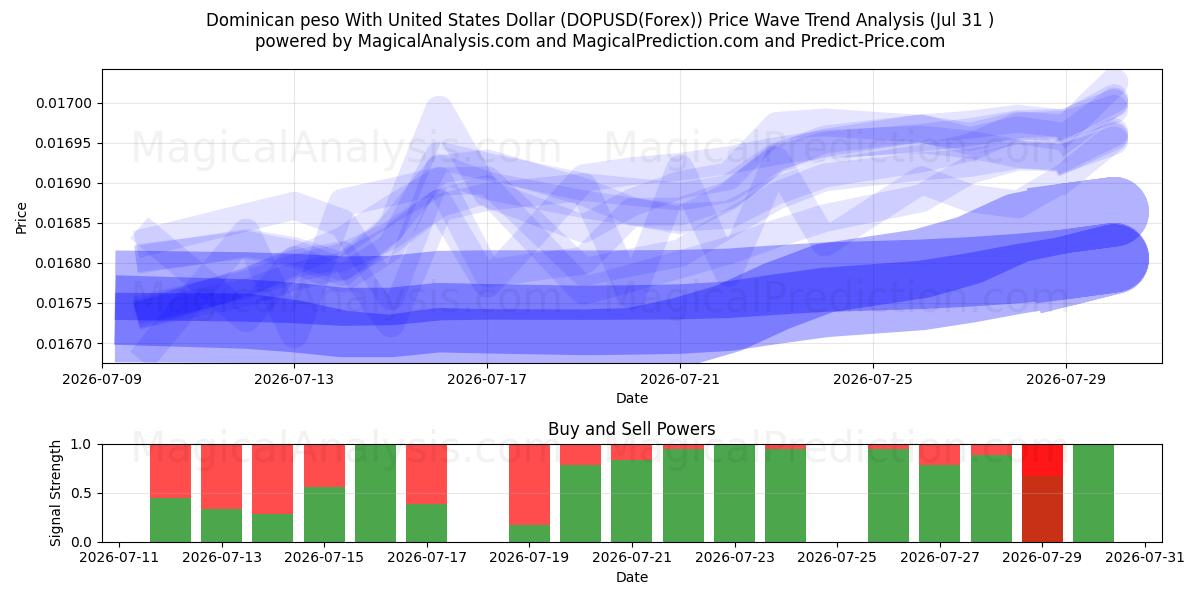 پزو دومینیکا با دلار آمریکا (DOPUSD(Forex)) Support and Resistance area (30 Jul) 