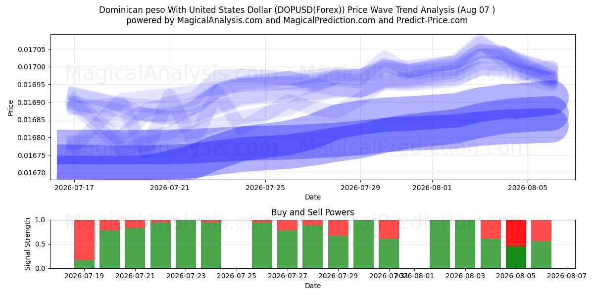  البيزو الدومينيكي مقابل الدولار الأمريكي (DOPUSD(Forex)) Support and Resistance area (06 Aug) 