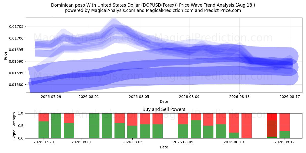 Dominikaaninen peso Yhdysvaltain dollarin kanssa (DOPUSD(Forex)) Support and Resistance area (17 Aug) 