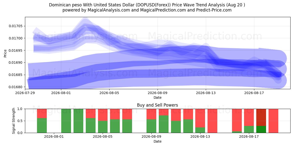  Dominican peso With United States Dollar (DOPUSD(Forex)) Support and Resistance area (19 Aug) 