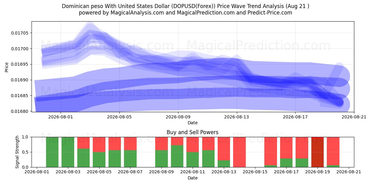  Peso dominicano com dólar dos Estados Unidos (DOPUSD(Forex)) Support and Resistance area (20 Aug) 