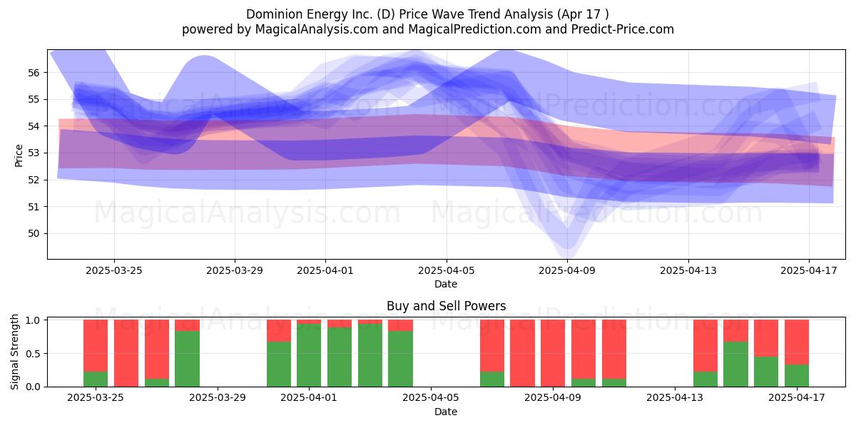  Dominion Energy Inc. (D) Support and Resistance area (17 Apr) 