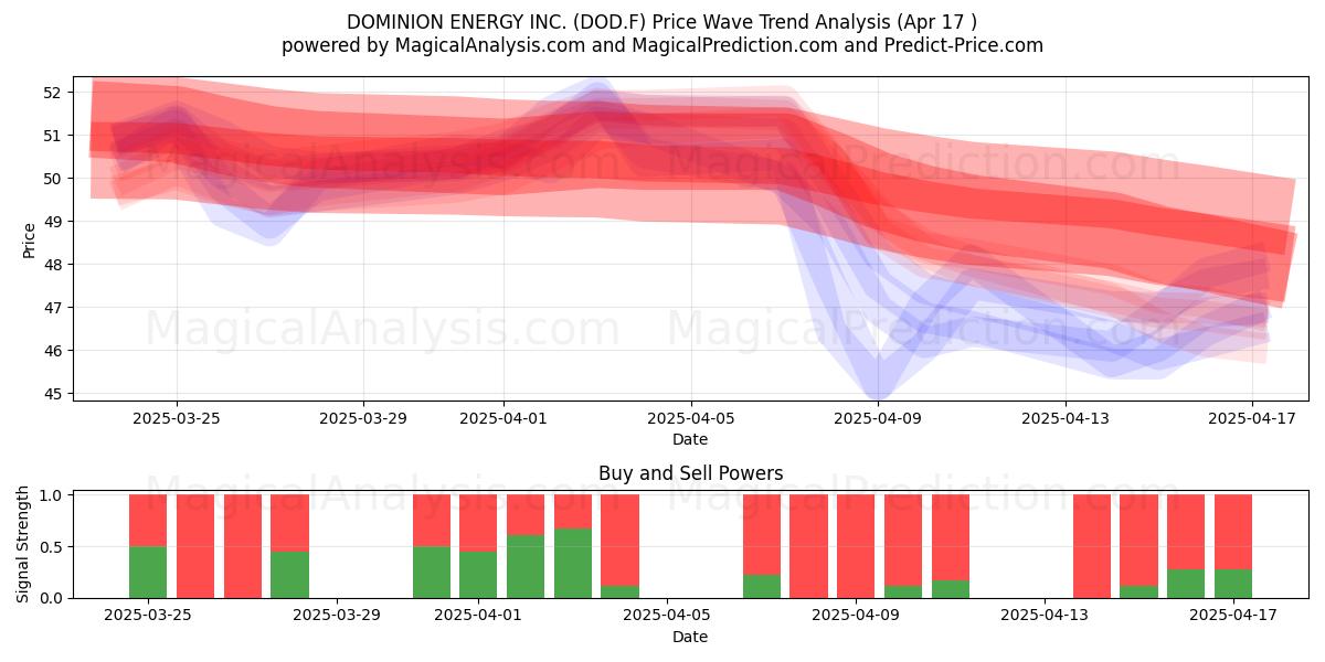 DOMINION ENERGY INC. (DOD.F) Support and Resistance area (17 Apr) 
