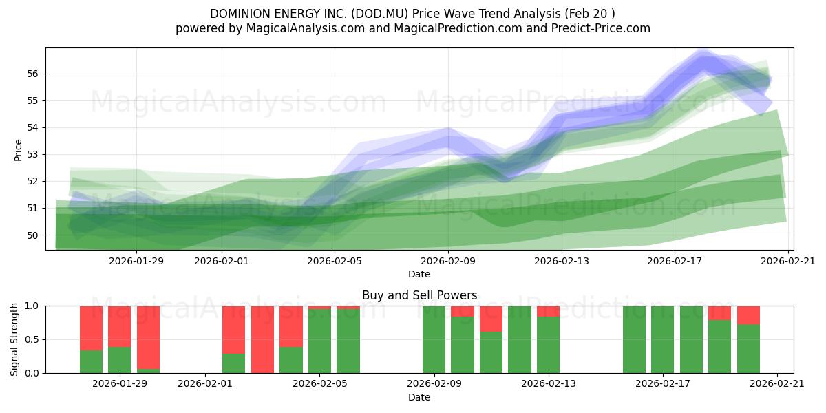  DOMINION ENERGY INC. (DOD.MU) Support and Resistance area (19 Feb) 