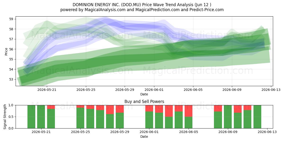  DOMINION ENERGY INC. (DOD.MU) Support and Resistance area (11 Jun) 