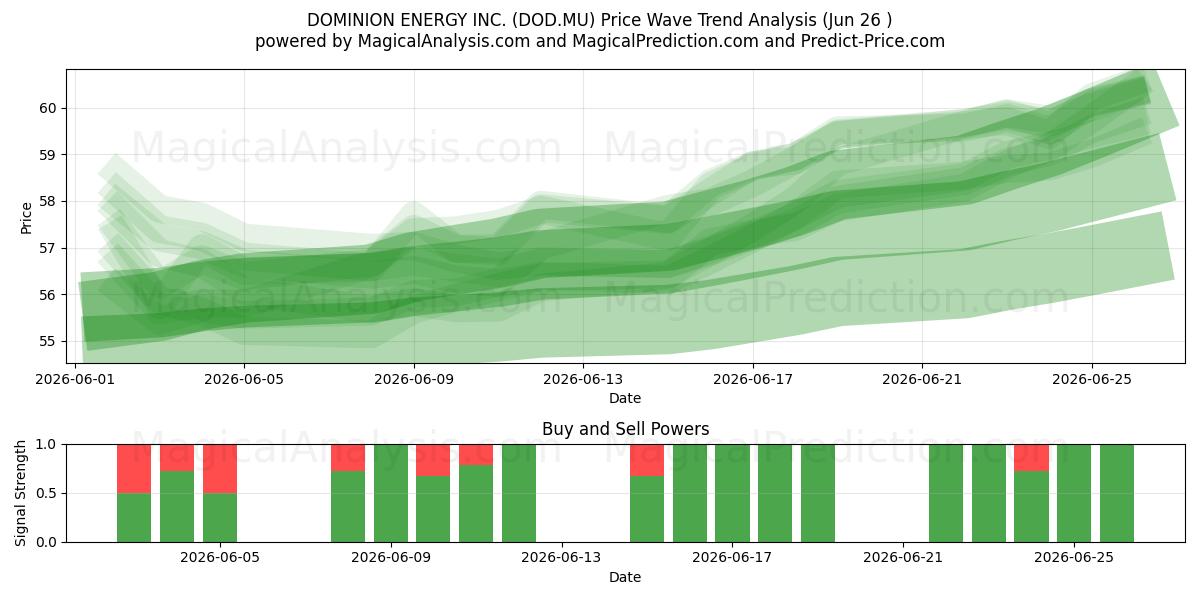  DOMINION ENERGY INC. (DOD.MU) Support and Resistance area (25 Jun) 
