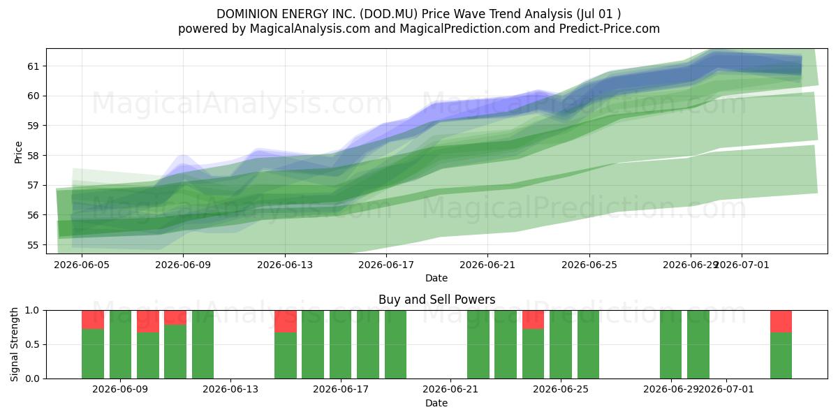  DOMINION ENERGY INC. (DOD.MU) Support and Resistance area (30 Jun) 
