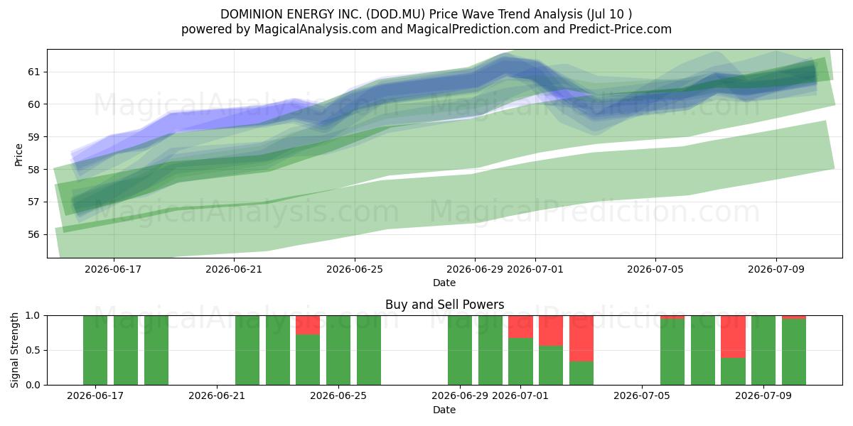  DOMINION ENERGY INC. (DOD.MU) Support and Resistance area (09 Jul) 